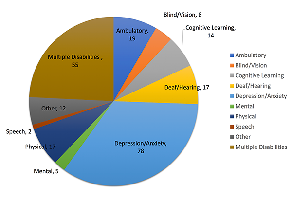 This pie chart shows the number of AWP presenters who identified themselves by disability. The graph shows that 19 identify as having an ambulatory disability, 8 as Blind/Vision, 14 as cognitive learning, 17 as deaf or hearing, 78 as depression or anxiety, 5 as mental, 17 as physical, 2 as speech. 12 presenters identified as having 'other' disability not identified here. 55 identified as having multiple disabilities.