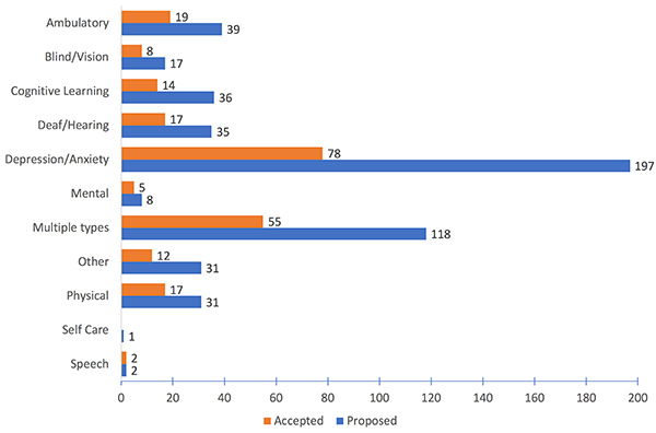 This bar graph compares the number of proposed presenters by disability compared to accepted presenters. 55 accepted presenters and 118 proposed presenters identify as having multiple disabilities and 12 accepted presenters and 31 proposed presenters identify as having “other” disabilities not identified here. 2 accepted presenters and 2 proposed presenters identify as having a speech disability, 0 accepted presenters and 1 proposed presenter identify as self-care, 17 accepted presenters and 31 proposed presenters identify as physical, 5 accepted presenters and 8 proposed presenters identify as mental, 78 accepted presenters and 197 proposed presenters identify as depression or anxiety, 17 accepted presenters and 35 proposed presenters identify as deaf or hearing. 14 accepted presenters and 36 proposed presenters identify as cognitive learning, 8 accepted presenters and 17 proposed presenters identify as blind or vision, 19 accepted presenters and 39 proposed presenters identify as ambulatory.