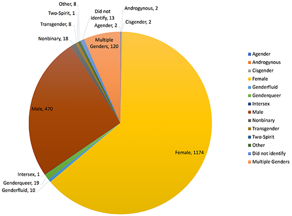 This pie graph shows the number of AWP presenters who identified their gender. The graph shows that 1,174 presenters identify as female, 470 as male, 2 as agender, 2 as androgynous, 2 as cisgender, 10 as genderfluid, 19 as genderqueer, 1 as intersex, 18 as nonbinary, 8 as transgender, 1 as Two-Spirit. 120 presenters identified as multiple genders. 13 chose not to identify. 8 chose 'other' gender not identified here.