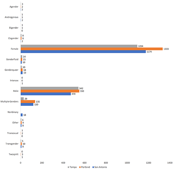 This bar graph shows data for presenters who identified by gender in AWP 2020 in San Antonio, AWP 2019 in Portland, and AWP 2018 in Tampa. 0 presenters in Tampa, 3 presenters in Portland, and 1 presenter in San Antonio identified as Two-Spirit. 5 presenters in Tampa, 10 presenters in Portland, and 8 presenters in San Antonio identified as transgender. 1 presenter in Tampa, 2 presenters in Portland, and 0 presenters in San Antonio identified as transsexual. 18 presenters in San Antonio identified as nonbinary. No data is available for presenters who identified as nonbinary in Tampa and Portland. 542 presenters in Tampa, 550 presenters in Portland, and 470 presenters in San Antonio identified as male. 0 presenters in Tampa, 0 presenters in Portland, and 1 presenter in San Antonio identified as intersex. 10 presenters in Tampa, 18 presenters in Portland, and 19 presenters in San Antonio identified as genderqueer. 14 presenters, in Tampa, 15 presenters in Portland, and 10 presenters in San Antonio identified as genderfluid. 1,094 presenters in Tampa, 1,333 presenters in Portland, and 1,174 presenters in San Antonio identified as female. 8 presenters in Tampa, 8 presenters in Portland, and 2 presenters in San Antonio identified as cisgender. 1 presenter in Tampa, 1 presenter in Portland, and 0 presenters in San Antonio identified as bigender. 1 presenter in Tampa, 1 person in Portland, and 2 presenters in San Antonio identified as androgynous. 3 presenters in Tampa, 2 presenters in Portland, and 2 presenters in San Antonio identified as agender. 29 presenters in Tampa, 135 presenters in Portland, and 120 presenters in San Antonio identified as multiple genders. 6 presenters in Tampa, 9 presenters in Portland, and 8 presenters in San Antonio identified as 'other' gender not identified here.