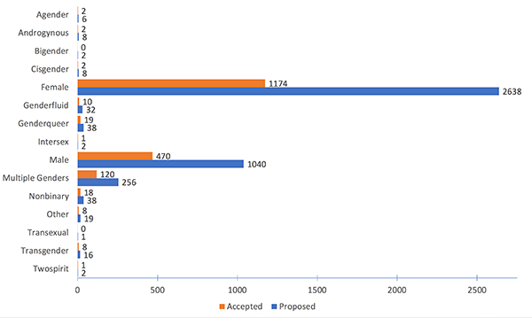 This bar graph compares the number of proposed presenters by gender compared to accepted presenters. 120 accepted presenters and 256 proposed presenters identify as having multiple genders, 8 accepted presenters and 19 proposed presenters identify as 'other' genders not identified here, 1 accepted presenter and 2 proposed presenters identify as Two-Spirit, 8 accepted presenters and 16 proposed presenters identify as transgender, 0 accepted presenters and 1 proposed presenter identify as transsexual, 18 accepted presenters and 38 proposed presenters identify as nonbinary, 470 accepted presenters and 1040 proposed presenters identify as male, 1 accepted presenter and 2 proposed presenters identify as intersex, 19 accepted presenters and 38 proposed presenters identify as genderqueer, 10 accepted presenters and 32 proposed presenters identify as genderfluid, 1,174 accepted presenters and 2,638 proposed presenters identify as female, 2 accepted presenters and 8 proposed presenters identify as cisgender, 0 accepted presenters and 2 proposed presenters identify as bigender, 2 accepted presenters and 8 proposed presenters identify as androgynous, 2 accepted presenters and 6 proposed presenters identify as agender.