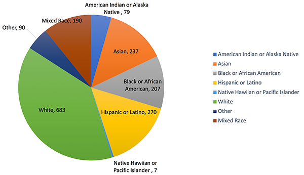 This pie chart shows the number of AWP presenters who identified themselves by race. The graph shows that 79 identify as American Indian or Alaskan Native, 237 as Asian, 207 as Black or African American, 270 as Hispanic or Latino, 7 as Native Hawaiian or Pacific Islander, 683 as White, and 90 identified as “other” race or ethnicity not identified here.