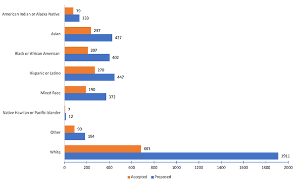 This bar graph shows data for presenters who identified by race and ethnicity in AWP 2020 in San Antonio, AWP 2019 in Portland, and AWP 2018 in Tampa. 847 presenters in Tampa, 877 presenters in Portland, and 683 presenters in San Antonio identified as white. 4 presenters in Tampa, 7 presenters in Portland, and 7 presenters in San Antonio identified as Native Hawaiian or Pacific Islander. 143 presenters in Tampa, 159 presenters in Portland, and 270 presenters in San Antonio identified as Hispanic or Latino. 196 presenters in Tampa, 204 presenters in Portland, and 207 presenters in San Antonio identified as Black or African American. 27 presenters in Tampa, 31 presenters in Portland, 79 presenters in San Antonio identified as American Indian or Alaska Native. 157 presenters in Tampa, 199 presenters in Portland, and 190 presenters in San Antonio identified as mixed race. 82 presenters in Tampa, 101 presenters in Portland, and 90 presenters in San Antonio identified as 'other' race or ethnicity not identified here.